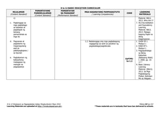 K to 12 BASIC EDUCATION CURRICULUM
K to 12 Edukasyon sa Pagpapakatao Gabay Pangkurikulum Mayo 2016 Pahina 92 ng 153
Learning Materials are uploaded at http://lrmds.deped.gov.ph/. *These materials are in textooks that have ben delivered to schools.
NILALAMAN
(Content Standard)
PAMANTAYANG
PANGNILALAMAN
(Content Standard)
PAMANTAYAN
SA PAGGANAP
(Performance Standard)
MGA KASANAYANG PAMPAGKATUTO
( Learning Competencies)
CODE
LEARNING
MATERIALS
n)
c. Pagtanggap sa
mga pagbabago
sa katawan at
paglalapat ng
tamang
pamamahala sa
mga ito
d. Pagnanais at
pagtatamo ng
mapanagutang
asal sa
pakikipagkapwa /
sa lipunan
e. Pagkakaroon ng
kakayahang
makagawa ng
maingat na
pagpapasiya
Material. BALS.
2013. Who Am I?
7. ALS Accreditation
and Equivalency
Learning
Material. BALS.
2013. Pabago-
bagong Papel na
Ating
Gagampanan.
1.2. Natatanggap ang mga pagbabagong
nagaganap sa sarili sa panahon ng
pagdadalaga/pagbibinata
EsP7PS-
Ia-1.2
1. OHSP EP I.
Modyul 1
2. EASE EP I.
Modyul 1
3. Pagpapahalaga
sa Aking
Katauhan
(Batayang Aklat)
I. 2000. pp. 10-
17.*
4. Basic Literacy
Learning
Material. (BALS).
2013. Sa Mga
Pagbabagong
Pisikal, Kalinisan
Mo ay Alagaan.
 