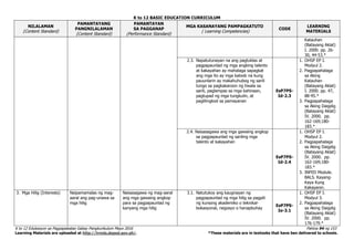 K to 12 BASIC EDUCATION CURRICULUM
K to 12 Edukasyon sa Pagpapakatao Gabay Pangkurikulum Mayo 2016 Pahina 94 ng 153
Learning Materials are uploaded at http://lrmds.deped.gov.ph/. *These materials are in textooks that have ben delivered to schools.
NILALAMAN
(Content Standard)
PAMANTAYANG
PANGNILALAMAN
(Content Standard)
PAMANTAYAN
SA PAGGANAP
(Performance Standard)
MGA KASANAYANG PAMPAGKATUTO
( Learning Competencies)
CODE
LEARNING
MATERIALS
Katauhan
(Batayang Aklat)
I. 2000. pp. 26-
30, 44-53.*
2.3. Napatutunayan na ang pagtuklas at
pagpapaunlad ng mga angking talento
at kakayahan ay mahalaga sapagkat
ang mga ito ay mga kaloob na kung
pauunlarin ay makahuhubog ng sarili
tungo sa pagkakaroon ng tiwala sa
sarili, paglampas sa mga kahinaan,
pagtupad ng mga tungkulin, at
paglilingkod sa pamayanan
EsP7PS-
Id-2.3
1. OHSP EP I.
Modyul 2.
2. Pagpapahalaga
sa Aking
Katauhan
(Batayang Aklat)
I. 2000. pp. 47,
88-95.*
3. Pagpapahalaga
sa Aking Daigdig
(Batayang Aklat)
IV. 2000. pp.
162-169;180-
183.*
2.4. Naisasagawa ang mga gawaing angkop
sa pagpapaunlad ng sariling mga
talento at kakayahan
EsP7PS-
Id-2.4
1. OHSP EP I.
Modyul 2.
2. Pagpapahalaga
sa Aking Daigdig
(Batayang Aklat)
IV. 2000. pp.
162-169;180-
183.*
3. INFED Module.
BALS. Kayang-
Kaya Kung
Kakayanin.
3. Mga Hilig (Interests) Naipamamalas ng mag-
aaral ang pag-unawa sa
mga hilig
Naisasagawa ng mag-aaral
ang mga gawaing angkop
para sa pagpapaunlad ng
kanyang mga hilig
3.1. Natutukoy ang kaugnayan ng
pagpapaunlad ng mga hilig sa pagpili
ng kursong akademiko o teknikal-
bokasyonal, negosyo o hanapbuhay
EsP7PS-
Ie-3.1
1. OHSP EP I.
Modyul 3.
2. Pagpapahalaga
sa Aking Daigdig
(Batayang Aklat)
IV. 2000. pp.
176-179.*
 