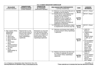 K to 12 BASIC EDUCATION CURRICULUM
K to 12 Edukasyon sa Pagpapakatao Gabay Pangkurikulum Mayo 2016 Pahina 95 ng 153
Learning Materials are uploaded at http://lrmds.deped.gov.ph/. *These materials are in textooks that have ben delivered to schools.
NILALAMAN
(Content Standard)
PAMANTAYANG
PANGNILALAMAN
(Content Standard)
PAMANTAYAN
SA PAGGANAP
(Performance Standard)
MGA KASANAYANG PAMPAGKATUTO
( Learning Competencies)
CODE
LEARNING
MATERIALS
3.2. Nakasusuri ng mga sariling hilig ayon sa
larangan at tuon ng mga ito
EsP7PS-
Ie-3.2
OHSP EP I. Modyul
3.
3.3. NaipaliLiwanag na ang pagpapaunlad
ng mga hilig ay makatutulong sa
pagtupad ng mga tungkulin,
paghahanda tungo sa pagpili ng
propesyon, kursong akademiko o
teknikal-bokasyonal, negosyo o
hanapbuhay, pagtulong sa kapwa at
paglilingkod sa pamayanan
EsP7PS-
If-3.3
OHSP EP I. Modyul
3.
3.4. Naisasagawa ang mga gawaing angkop
sa pagpapaunlad ng kanyang mga hilig
EsP7PS-
If-3.4
OHSP EP I. Modyul
3.
4. Mga Tungkulin Bilang
Nagdadalaga/
Nagbibinata:
a. Sa sarili
b. Bilang anak
c. Bilang kapatid
d. Bilang mag-aaral
e. Bilang
mamamayan
f. Bilang
mananampalataya
g. Bilang konsyumer
ng media
h. Bilang
tagapangalaga ng
kalikasan
Naipamamalas ng mag-
aaral ang pag-unawa sa
kanyang mga tungkulin
sa bawat gampanin
bilang nagdadalaga /
nagbibinata.
Naisasagawa ng mag-aaral
ang mga gawaing angkop
sa maayos na pagtupad ng
kanyang mga tungkulin sa
bawat gampanin bilang
nagdadalaga/nagbibinata
4.1. Natutukoy ang kanyang mga tungkulin
sa bawat gampanin bilang nagdadalaga
/ nagbibinata
EsP7PS-
Ig-4.1
1. OHSP EP I.
Modyul 4.
2. Pagpapahalaga
sa Aking
Katauhan
(Batayang Aklat)
I. 2000. pp.34-
37.*
3. ALS Accreditation
and Equivalency
Learning
Material. BALS.
2013. Pabago-
bagong mga
Papel na ating
Gagampanan.
4.2. Natataya ang kanyang mga kilos tungo
sa maayos na pagtupad ng kanyang
mga tungkulin bilang nagdadalaga /
nagbibinata
EsP7PS-
Ig-4.2
1. OHSP EP I.
Modyul 4
2. ALS Accreditation
and Equivalency
Learning
Material. BALS.
2013. Pabago-
 