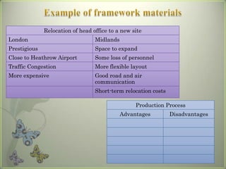 Relocation of head office to a new site
London                            Midlands
Prestigious                       Space to expand
Close to Heathrow Airport         Some loss of personnel
Traffic Congestion                More flexible layout
More expensive                    Good road and air
                                  communication
                                  Short-term relocation costs

                                                  Production Process
                                             Advantages         Disadvantages
 