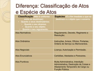 Diferença: Classificação de Atos
e Espécie de Atos
Classificação (Não é uniforme
entre as doutrinas):
• Quanto a seus destinatários;
• Quanto a seu alcance;
• Quanto a seu objeto;
• Quanto a seu regramento.
Espécies: É o fim imediato a que se
destinam e o objeto que o encerra.
Atos Normativos Regulamento, Decreto, Regimento e
Resolução;
Atos Ordinários Instruções, Avisos, Ofícios, Portarias,
Ordens de Serviço ou Memorandos.
Atos Negociais Licença, Autorização e Permissão.
Atos Enunciativos Certidões, Atestados e Pareceres.
Atos Punitivos Multa Administrativa, Interdição
Administrativa, Destruição de Coisas e
Afastamento Temporário de Cargo ou
Função Pública.
 