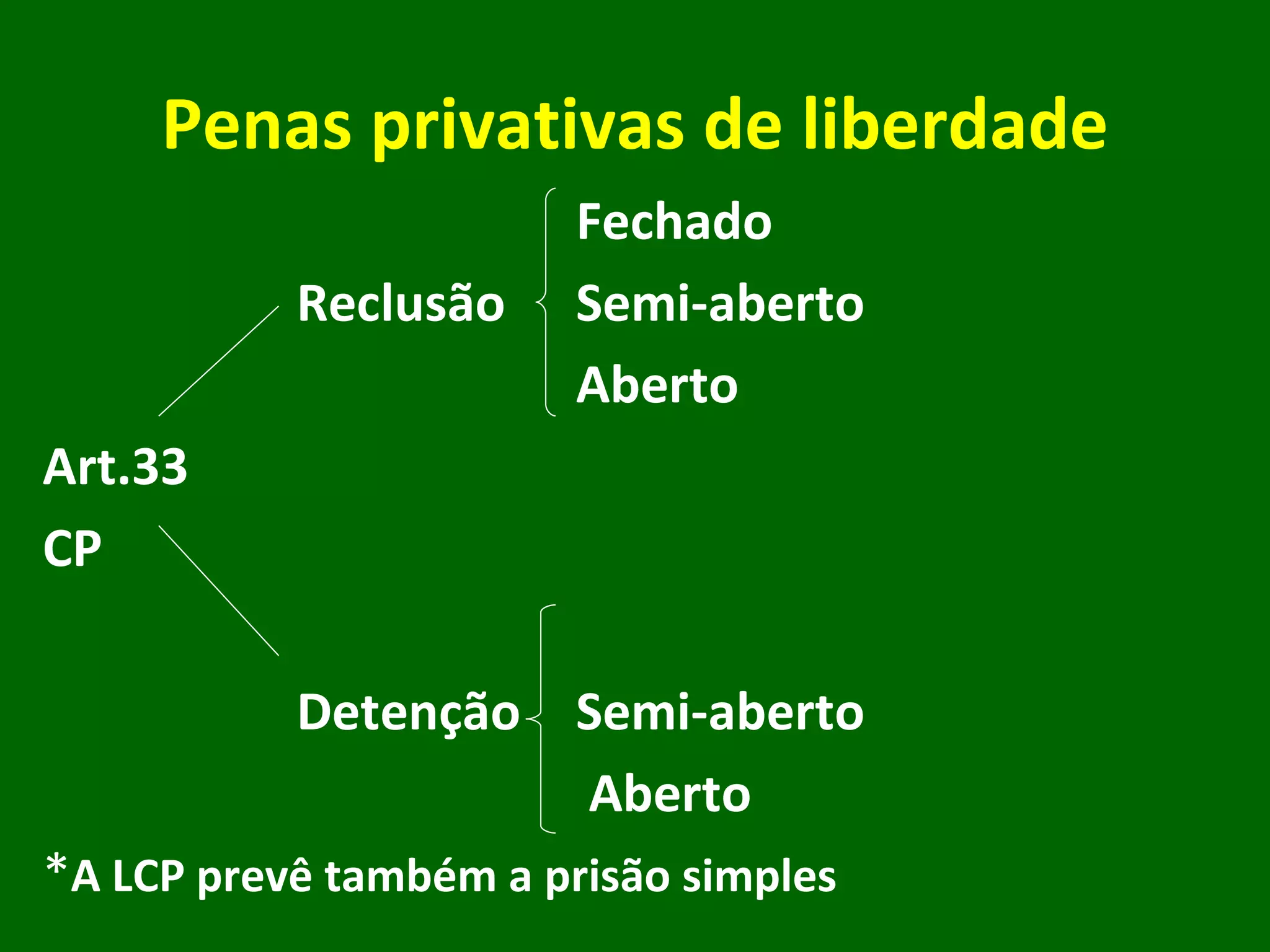 Penas privativas de liberdade   Fechado Reclusão   Semi-aberto    Aberto Art.33 CP  Detenção   Semi-aberto   Aberto * A LCP prevê também a prisão simples 