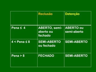 Reclusão Detenção Pena ≤  4 ABERTO, semi-aberto ou fechado ABERTO ou semi-aberto 4 < Pena ≤ 8 SEMI-ABERTO ou fechado  SEMI-ABERTO Pena > 8 FECHADO SEMI-ABERTO 