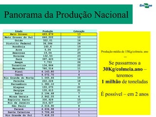 Panorama da Produção Nacional
          Estado       Produção   Colocação
     Mato Grosso       493,879       13
 Mato Grosso do Sul    646,222       12
          Goiás         322,01       16
  Distrito Federal      36,084       24
        Rondônia         160,6       19
           Acre           5,06       27
        Amazonas         19,04       25       Produção média de 15Kg/colmeia. ano
         Roraima
           Pará
                        132,53
                       397,423
                                     23
                                     14
                                                        –
          Amapá          7,753       26
       Tocantins       134,864       22
                                                 Se passarmos a
        Maranhão
          Piauí
                       780,514
                      4.143,80
                                     11
                                      3
                                               30Kg/colmeia.ano –
          Ceará       4.072,70        4
Rio Grande do Norte   1.065,46       10
                                                    teremos
         Paraíba       222,224       18
      Pernambuco      1.382,10        9
                                              1 milhão de toneladas
         Alagoas       155,075       20
         Sergipe       135,613       21
          Bahia
    Minas Gerais
                      2.194,68
                      2.862,05
                                      7
                                      6
                                              É possível – em 2 anos
   Espírito Santo      330,929       15
   Rio de Janeiro      314,627       17
       São Paulo      2.016,90        8
         Paraná       4.634,98        2
   Santa Catarina     3.706,46        5
 Rio Grande do Sul    7.418,33        1
 