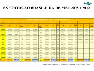 EXPORTAÇÃO BRASILEIRA DE MEL 2008 a 2012

                                              1 - EXPORTAÇÃO BRASILEIRA DE MEL 2008 a 2012              (NCM 0409.00.00)
    Ano                  2008                             2009                             2010                          2011                            2012
                                                                                                      Preços                          Preços
                                   Preços                                                                                                                           Preços
Meses            US$        Kg
                                   (US$/Kg)
                                                  US$        Kg
                                                                     Preços
                                                                                   US$         Kg     (US$/K     US$            Kg   (US$/Kg     US$       Kg
                                                                                                                                                                   (US$/Kg)
                                                                                                        g)                               )
                                                                     (US$/Kg)

   Janeiro     2046924   1176123     1,74       3829156    1602698      2,39     2943680    1029710   2,86     3849178     1171189    3,29     4138819   1344334    3,08

  Fevereiro    2104627   1096929     1,92       6446772    2796509      2,31     3532933    1256137   2,81     5327084     1624435    3,28     3792304   1218763    3,11

   Março       2088363    990954     2,11       7216601    3003481      2,40     6923622    2415650   2,87     8634671     2614158    3,30     5029284   1597342    3,15

    Abril      3620000   1567966     2,31       8235733    3183750      2,59     6063074    2109136   2,87     8164031     2566705    3,18     4752511   1571984    3,02

    Maio       4149579   1683847     2,46       7973821    3076027      2,59     4124983    1432599   2,88     8178320     2588243    3,16     5963636   1975265    3,02

    Junho      4285231   1662288     2,58       5136618    2069460      2,48     5543022    1902067   2,91     5871854     1823680    3,22     5140711   1681789    3,06

    Julho      3729071   1457274     2,56       5061583    1992339      2,54     5773387    2004252   2,88     5806174     1891620    3,07

   Agosto      2696914   1101806     2,45       3747484    1476495      2,54     4884589    1689093   2,89     6096548     2013355    3,03

  Setembro     4980130   1912591     2,60       5030419    1955148      2,57     2439715     813909   3,00     4979110     1630428    3,05

  Outubro      5776533   2335100     2,47       4482025    1704374      2,63     3714010    1215680   3,06     4805135     1576679    3,05

 Novembro      3709320   1447646     2,56       3715036    1350294      2,75     3584891    1113179   3,22     3520423     1149823    3,06

 Dezembro      4384422   1838770     2,38       4916168    1776618      2,77     5527771    1650737   3,35     5636022     1748262    3,22

Total         43571114 18271294      2,38      65791416   25987193     2,53     55055677 18632149 2,95 70868550          22398577 3,16 28817265 9389477             3,07


                                                                                Fonte: MDIC / SECEX -          Elaboração: UAGRO / SEBRAE - NA - 2012
 