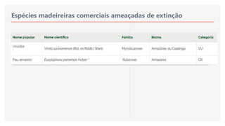Espécies madeireiras comerciais ameaçadas de extinção
 