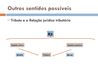 Outros sentidos poss íveis Tributo e a Relaç ão jurídica tributária Rjt Sujeito ativo Sujeito passivo Objeto direito dever 
