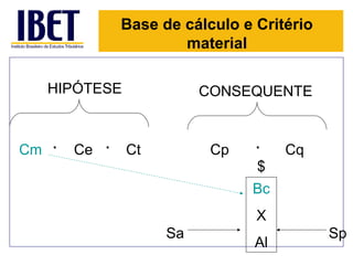 Base de cálculo e Critério
                          material

     HIPÓTESE                CONSEQUENTE


Cm   .   Ce   .   Ct          Cp    .    Cq
                                    $
                                   Bc
                                    X
                        Sa                     Sp
                                    Al
 