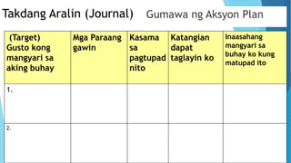 Takdang Aralin (Journal) Gumawa ng Aksyon Plan
(Target)
Gusto kong
mangyari sa
aking buhay
Mga Paraang
gawin
Kasama
sa
pagtupad
nito
Katangian
dapat
taglayin ko
Inaasahang
mangyari sa
buhay ko kung
matupad ito
1.
2.
 