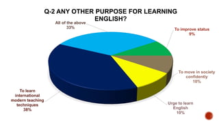 To improve status
9%
To move in society
confidently
10%
Urge to learn
English
10%
To learn
international
modern teaching
techniques
38%
All of the above
33%
Q-2 ANY OTHER PURPOSE FOR LEARNING
ENGLISH?
 