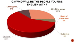 Head of
institution
5%
Outsiders
0%Student
59%
Colleagues
9% All of the above
27%
Q-5 WHO WILL BE THE PEOPLE YOU USE
ENGLISH WITH?
 