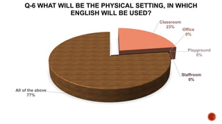 Classroom
23%
Playground
0%
Office
0%
Staffroom
0%
All of the above
77%
Q-6 WHAT WILL BE THE PHYSICAL SETTING, IN WHICH
ENGLISH WILL BE USED?
 