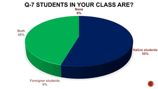 Native students
55%
Foreigner students
0%
Both
45%
None
0%
Q-7 STUDENTS IN YOUR CLASS ARE?
 