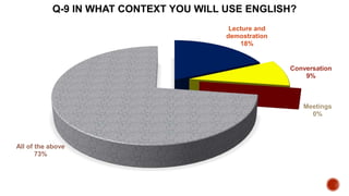 Lecture and
demostration
18%
Conversation
9%
Meetings
0%
All of the above
73%
Q-9 IN WHAT CONTEXT YOU WILL USE ENGLISH?
 