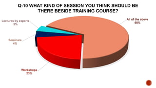 Workshops
23%
Seminars
4%
Lectures by experts
5%
All of the above
68%
Q-10 WHAT KIND OF SESSION YOU THINK SHOULD BE
THERE BESIDE TRAINING COURSE?
 