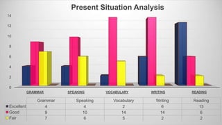 0
2
4
6
8
10
12
14
GRAMMAR SPEAKING VOCABULARY WRITING READING
Grammar Speaking Vocabulary Writing Reading
Excellent 4 4 2 6 13
Good 9 10 14 14 6
Fair 7 6 5 2 2
Present Situation Analysis
 