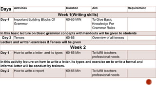 Days Activities Duration Aim Requirement
Week 1(Writing skills)
Day-1 Important Building Blocks Of
Grammar
60-65 MIN To Give Basic
Knowledge For
Grammar Rules
In this basic lecture on Basic grammar concepts with handouts will be given to students
Day-2 Tenses 60-65 Overview of all tenses
Lecture and written exercises if Tenses will be given
Week 2
Day-1 How to write a letter and its types 60-65 Min To fulfill teachers
professional needs
In this activity lecture on how to write a letter, its types and exercise on to write a formal and
informal letter will be conduct by trainers.
Day-2 How to write a report 60-65 Min To fulfill teachers
professional needs
 