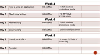 Week 5
Day 1 Use of vocabulary 60-65 Min to ensure right use of
vocabulary
Day 2 Revision 60-65 Min
Week 3
Day 1 How to write an application 60-45 Min To fulfil teachers
professional needs
Day 2 Short story writing 60-65 Min TO IMPROVE
EXPRESSION
Week 4
Day 1 Memo writing 60-65 Min To fulfil teachers
professional needs
Day 2 Essay writing 60-65 Min Expression Improvement
 
