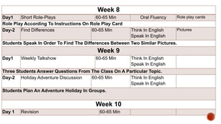 Week 8
Day1 Short Role-Plays 60-65 Min Oral Fluency Role play cards
Role Play According To Instructions On Role Play Card
Day-2 Find Differences 60-65 Min Think In English
Speak In English
Pictures
Students Speak In Order To Find The Differences Between Two Similar Pictures.
Week 9
Day1 Weekly Talkshow 60-65 Min Think In English
Speak In English
Three Students Answer Questions From The Class On A Particular Topic.
Day-2 Holiday Adventure Discussion 60-65 Min Think In English
Speak In English
Students Plan An Adventure Holiday In Groups.
Week 10
Day 1 Revision 60-65 Min
 