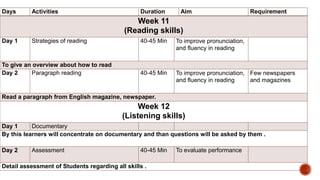 Days Activities Duration Aim Requirement
Week 11
(Reading skills)
Day 1 Strategies of reading 40-45 Min To improve pronunciation,
and fluency in reading
To give an overview about how to read
Day 2 Paragraph reading 40-45 Min To improve pronunciation,
and fluency in reading
Few newspapers
and magazines
Read a paragraph from English magazine, newspaper.
Week 12
(Listening skills)
Day 1 Documentary
By this learners will concentrate on documentary and than questions will be asked by them .
Day 2 Assessment 40-45 Min To evaluate performance
Detail assessment of Students regarding all skills .
 