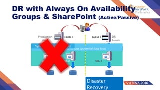 Unbreakable SharePoint 2016 with SQL Server 2016 Always On Availability ...