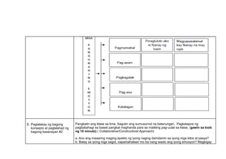 E. Pagtalakay ng bagong
konsepto at paglalahad ng
bagong kasanayan #2
Pangkatin ang klase sa lima. Sagutin ang sumusunod na katanungan. Pagkatapos ng
pagbabahagi sa bawat pangkat maghanda para sa maikling pag-uulat sa klase. (gawin sa loob
ng 10 minuto) ( Collaborative/Constructivist Approach)
a. Ano ang maaaring maging epekto ng iyong naging damdamin sa iyong mga kilos at pasya?
b. Batay sa iyong mga sagot, napamahalaan mo ba nang wasto ang iyong emosyon? Magbigay
 