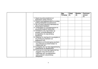 6
Mga
Pahayag
Palagi
(3)
Madalas
(2)
Paminsan-
minsan
(1)
1. Sapat ang aking kaalaman at
kasanayan upang mamuno.
2. Patuloy ang pagpapaunlad ko sa aking
sariling kakayahan sa pamumuno.
3. Ako ay isang mabuting halimbawa sa
aking kapwa kabataan.
4. Tinatanggap ko at ginagampanan ko
ang aking tungkulin bilang lider.
5. Kinikilala ko ang mga kasapi ng
pangkat, pinangangalagaan at
ipinaglalaban ko ang kanilang
kapakanan.
6. Inilalahad ko ang layunin ng pangkat at
ang direksyong tatahakin sa
pagkakamit nito.
7. Kinikilala ko at tinutulungang paunlarin
ang potensyal ng bawat kasapi na
maging lider din.
8. Gumagawa ako ng mga pagpapasiyang
makatuwiran at napapanahon.
9. Tinuturuan ko ang mga tagasunod ng
paggawa nang sama-sama at
nagbibigay ako ng pagkakataon
upang subukin ang kanilang
kakayahan.
 
