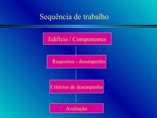 Edifício / Componentes Requisitos - desempenho Critérios de desempenho Avaliação Sequência de trabalho 