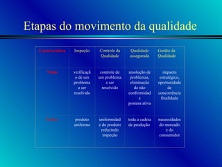 Etapas do movimento da qualidade Característica Inspeção Controle da Qualidade Qualidade assegurada Gestão da Qualidade Visão verificação de um problema a ser resolvido   controle de um problema a ser resolvido resolução de problemas, eliminação de não conformidade postura ativa impacto estratégico, oportunidade de concorrência finalidade Ênfase produto uniforme   uniformidade do produto reduzindo inspeção toda a cadeia de produção  necessidades do mercado e do consumidor 