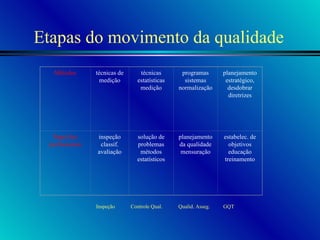 Etapas do movimento da qualidade Inspeção   Controle Qual.  Qualid. Asseg.  GQT Métodos técnicas de medição   técnicas estatísticas medição programas sistemas normalização planejamento estratégico, desdobrar diretrizes Papel dos profissionais inspeção classif. avaliação solução de problemas métodos estatísticos planejamento da qualidade mensuração estabelec. de objetivos educação treinamento 