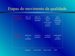 Etapas do movimento da qualidade Inspeção  Contr. Qual.  Qual. Asseg.  GQT Responsável pela qualidade depto. de inspeção   depto. de controle da qualidade toda a empresa baixo envolvimento da alta gerência toda a empresa  comprometim. da alta direção Orientação e abordagem inspecionar a qualidade   controlar a qualidade construir a qualidade gerenciamento da qualidade 