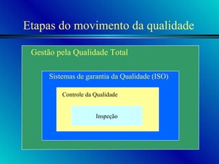 Etapas do movimento da qualidade Gestão pela Qualidade Total Sistemas de garantia da Qualidade (ISO) Controle   da Qualidade Inspeção 