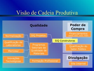 Visão de Cadeia Produtiva Mercosul Normalização Qualificação de Laboratórios Financiamentos  (BNDES, BASA, CAIXA, FINEP) Inovações Tecnológicas SiQ Projetos Programas Setoriais da Qualidade de Materiais SiQ Construtoras Site Internet Formação Profissional Qualificação do Setor Público Qualidade Poder de Compra Divulgação 