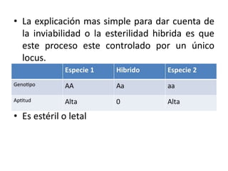 • La explicación mas simple para dar cuenta de
la inviabilidad o la esterilidad hibrida es que
este proceso este controlado por un único
locus.
• Es estéril o letal
 