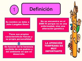 Definición1
Su nombre se debe a
John Langdon Down
No se encuentra en el
DSM IV porque no es una
enfermedad, sino una
alteración genética
Tiene sus propias
características físicas y
su propia personalidad
LA ATENCIÓN
TEMPRANA ES
MUY
IMPORTANTE
En función de la herencia
recibida de sus padres y
del ambiente en que se
desarrolle
 