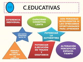 C.EDUCATIVAS
DIFERENCIA
INDIVIDUAL
CAPACIDAD
COGNITIVA
LENTA
LES GUSTA
APRENDER
EN EL PC
SON PERSONAS
INTELIGENTES SI
LES OFRECEMOS
OPORTUNIDADES
PARA APRENDER
MEMORIA
VISUAL
MEJOR QUE
LA
AUDITIVA
ALTERACIÓN
PERCEPCIÓN
ESPACIO-
TIEMPO
POTENCIAR
EJECUCIÓN
DE TRAZOS
Y
GRAFISMOS
POTENCIAR
LA
AUTOESTIMA
3.3
 