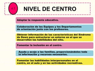 Adaptar la respuesta educativa.
Colaboración de los Equipos y los Departamentos
de orientación junto con los profesores.
Obtener información de las características del Síndrome
de Down para estructurar un entorno en el que se
desarrollen las habilidades del niño.
Fomentar la inclusión en el centro.
Ayuda y acojo a las familias, proporcionándoles toda
la información y recursos necesarios.
Fomentar las habilidades interpersonales en el
centro, en el aula y en las actividades recreativas.
NIVEL DE CENTRO4.1
 