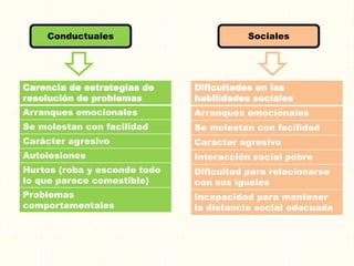 Conductuales
Carencia de estrategias de
resolución de problemas
Arranques emocionales
Se molestan con facilidad
Carácter agresivo
Autolesiones
Hurtos (roba y esconde todo
lo que parece comestible)
Problemas
comportamentales
Sociales
Dificultades en las
habilidades sociales
Arranques emocionales
Se molestan con facilidad
Carácter agresivo
Interacción social pobre
Dificultad para relacionarse
con sus iguales
Incapacidad para mantener
la distancia social adecuada
 