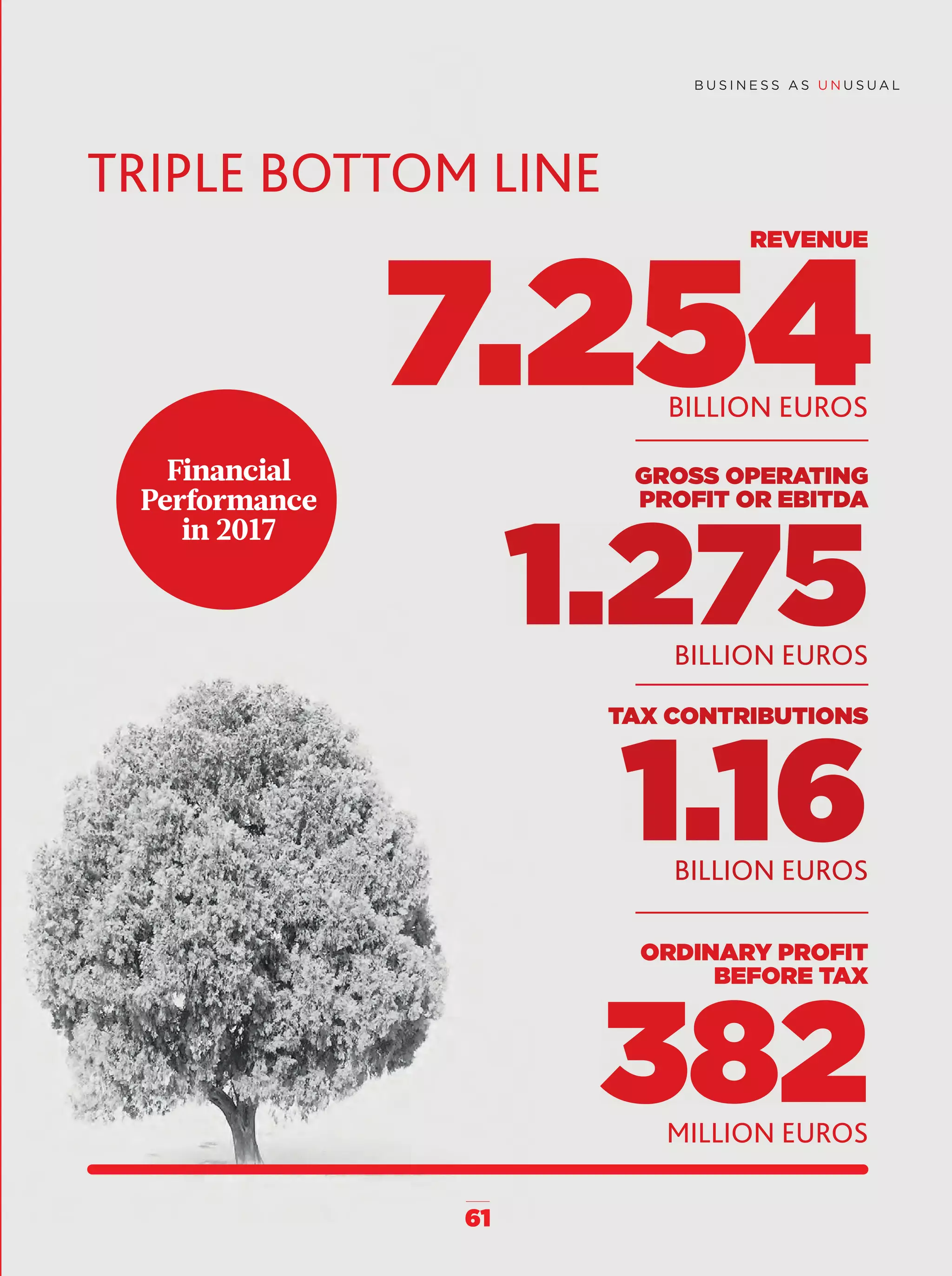 61
REVENUE
BILLION EUROS
ORDINARY PPROFIT
BEFORE TAX
MILLION EUROS
TTAAXX CONNTRIIBBUUUTTIOONS
BILLLIIOONNN EEUUROS
GGROSSS OOPEERRRAAATINNGG
PRROOFIT OR EBBITTDDA
BBILLLLIONN EEUUUROS
Financial
Performance
in 2017
60-65_Especial_Infografia_ENG.indd 6160-65_Especial_Infografia_ENG.indd 61 12/6/18 17:4212/6/18 17:42
 
