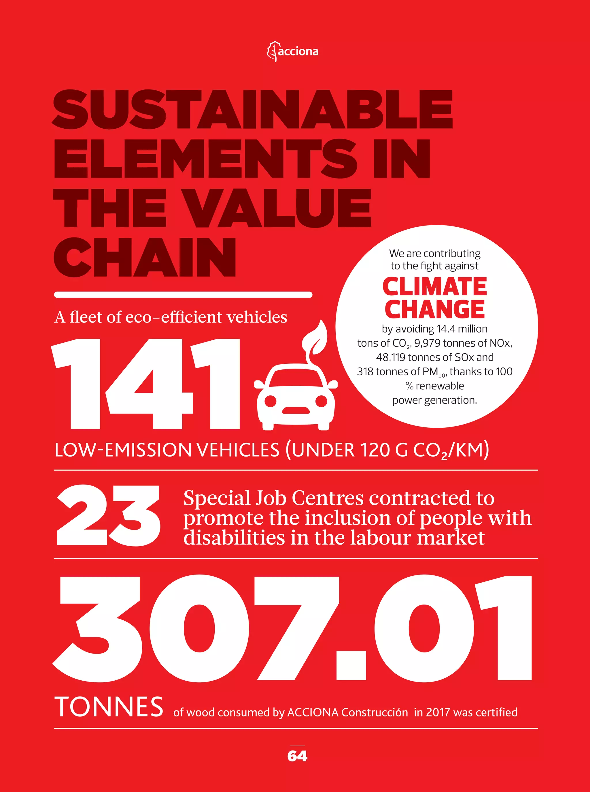 64
Special Job Centres contracted to
promote the inclusion of people with
disabilities in the labour market
SUSTAINABLE
ELEMENTS IN
THE VALUE
CHAIN
307.01TONNES of wood consumed by ACCIONA Construcción in 2017 was certiﬁed
We are contributing
to the ﬁght against
CLIMATE
CHANGE
by avoiding 14.4 million
tons of CO₂, 9,979 tonnes of NOx,
48,119 tonnes of SOx and
318 tonnes of PM₁₀, thanks to 100
% renewable
power generation.
A ﬂeet of eco-eﬃcient vehicles
LOW-EMISSION VEHICLES (UNDER 120 G CO₂/KM)
141
23
60-65_Especial_Infografia_ENG.indd 6460-65_Especial_Infografia_ENG.indd 64 12/6/18 17:4312/6/18 17:43
 