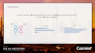 DIA DA INDÚSTRIA
ESPECIAL
UMA ANÁLISE ATUAL DO SEGUNDO SETOR DA ECONOMIA
Perfil de leitores:
Na Gde. Salvador, 38% da população ou mais de 1 milhão de pessoas leem jornais.
Desses, 60% leem o Correio
Ipsos Marplan – Grande Salvador – Jan/14 a Dez/14 – Leem jornais impresso + internet. Base: 1.079 mil pessoas. Leitores Correio impresso + internet. Base: 647 mil pessoas.
Masculino Feminino
CLASSE SOCIAL IDADE
37%
55%
8%
AB
C
DE
9%
28%
24%
21%
18%
10 A 19
30 A 39
50 +
57% 43%
 
