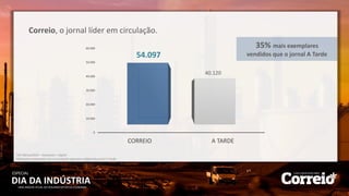 DIA DA INDÚSTRIA
ESPECIAL
UMA ANÁLISE ATUAL DO SEGUNDO SETOR DA ECONOMIA
0
10.000
20.000
30.000
40.000
50.000
60.000
CORREIO A TARDE
54.097
40.120
Correio, o jornal líder em circulação.
*IVC Março/2015 – Impressos + digital
(1)Quando comparado com a circulação impressa e digital do jornal A Tarde
35% mais exemplares
vendidos que o jornal A Tarde
 