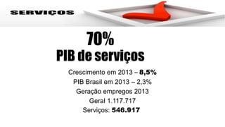 70% 
PIB de serviços 
Crescimento em 2013 – 8,5% 
PIB Brasil em 2013 – 2,3% 
Geração empregos 2013 
Geral 1.117.717 
Serviços: 546.917 
 