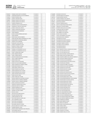 Diário
oficial
SALVADOR, BAHIA, SÁBADO E DOMINGO,
20 E 21 DE ABRIL DE 2013
 ANO XCVII - Nos
21.119 E 21.120
repúBliCa Federativa
do BraSil
estado da bahia 69
114094729 IRAMAIA CAVALCANTE DE MORAES 01/03/2013 II
112450026 IRAMOEMIA MENEZES DA SILVA BAMBERG 01/03/2013 II
111694758 IRANDI PEDREIRA LIMA 01/03/2013 II
112365386 IRANDY SANTANA SOUZA 01/03/2013 II
113096401 IRANEIA CAMPOS DOS SANTOS 01/03/2013 II
113801351 IRANEIA CAMPOS DOS SANTOS 01/03/2013 II
114729170 IRANEIA FERREIRA LEITE 01/03/2013 II
112581479 IRANEIDE ALVES OLIVEIRA BARBOSA 01/03/2013 II
112015850 IRANEIDE DE FREITAS GONCALVES 01/03/2013 II
113521202 IRANEY GONCALVES GARCIA 01/03/2013 III
113048628 IRANEY RODRIGUES MONTEIRO 01/03/2013 IV
112554333 IRANGA DA SILVA GUIMARAES 01/03/2013 II
112597789 IRANI GRAMOSA 01/03/2013 II
111992041 IRANI OLIVEIRA FERREIRA MOITINHO 01/03/2013 II
112324437 IRANI PEREIRA 01/03/2013 III
112742504 IRANI ROQUE SANTOS RIBEIRO 01/03/2013 III
111540747 IRANI SANTANA SIMOES BERNARDES DE FARIA 01/03/2013 III
111768028 IRANIA MARIA DE SANTANA ALMEIDA 01/03/2013 II
112339393 IRANICE SILVA FERREIRA 01/03/2013 II
113497291 IRANILDES COSTA SANTOS 01/03/2013 III
113766755 IRANILDO BEZERRA DA CRUZ 01/03/2013 IV
112557721 IRANILDO FREIRE OLIVEIRA 01/03/2013 IV
114604524 IRANILTON ALMEIDA RIOS 01/03/2013 II
113566260 IRANISIA LUZ NEGREIROS FALCAO 01/03/2013 II
113917437 IRANISIA LUZ NEGREIROS FALCAO 01/03/2013 II
112555787 IRANY CORREIA SANT ANNA 01/03/2013 II
112336434 IRANY RIBEIRO MORAES 01/03/2013 II
111209969 IRANY TORRES SANTOS 01/03/2013 II
112425186 IRAUDICE MADALENA DA SILVA NUNES 01/03/2013 II
112260722 IRECE GOMES DAMACENO 01/03/2013 II
112572519 IRENE ATAIDE SILVA 01/03/2013 II
114177941 IRENE COELHO DE SANTANA 01/03/2013 II
112579464 IRENE DE SOUZA NUNES MIRANDA 01/03/2013 II
112561916 IRENE FERREIRA DE ALMEIDA GOMES 01/03/2013 III
112310666 IRENE MARCHESINI FILHA 01/03/2013 III
114119105 IRENE MARIA CAMPOS ALVES 01/03/2013 II
111682769 IRENE PEREIRA DOS SANTOS 01/03/2013 II
113438849 IRENE RODRIGUES DE OLIVEIRA 01/03/2013 III
113831380 IRENE RODRIGUES DE OLIVEIRA 01/03/2013 III
111537778 IRENE SANTANA SANTOS FROIS 01/03/2013 II
111991833 IRENE SILVA DE FARIA 01/03/2013 II
111050815 IRENE TRANCOSO VELAME 01/03/2013 II
112392561 IRENICE MARIA DE ALCANTARA TEIXEIRA 01/03/2013 II
111955667 IRENICE PEIXOTO SAMPAIO ANDRADE 01/03/2013 III
112406946 IRENICE PEIXOTO SAMPAIO ANDRADE 01/03/2013 III
112401522 IRENIL VENTURA DOS SANTOS 01/03/2013 II
112810315 IRENILDA TEIXEIRA LIMA DA SILVA 01/03/2013 II
113351916 IRENILDES BASTOS TORRES 01/03/2013 III
112404986 IRENILVA BARBOSA SILVA 01/03/2013 II
112431064 IRENIO CERQUEIRA DE ALMEIDA 01/03/2013 II
112339408 IRENISIA CAETANO GOMES 01/03/2013 II
112336743 IRES DE JESUS 01/03/2013 III
112404994 IRIA ROCHA DA GAMA SANTOS 01/03/2013 III
112595402 IRILENE SANTANA SOUZA 01/03/2013 III
113724818 IRINEUZA MARIA DE LIMA 01/03/2013 II
112453595 IRIS CARLA DINIZ DE SOUZA LINS 01/03/2013 III
114532963 IRIS GUIMARAES VIEIRA 01/03/2013 II
114164451 IRIS JOSE SILVA MIRANDA 01/03/2013 III
114164451 IRIS JOSE SILVA MIRANDA 01/03/2013 III
113121141 IRIS MARIA LIMA DE OLIVEIRA 01/03/2013 III
113679487 IRIS SOLANGE DE OLIVEIRA LOPES 01/03/2013 III
114977066 IRISMAR MENDES JOSUE 01/03/2013 II
112352252 IRKANY MARIA FERNANDES DIAS FRAGOSO 01/03/2013 II
113066587 IRLAN MARIA SANTOS 01/03/2013 III
112025368 IRLAND MARIA MAGALHAES OLIVEIRA 01/03/2013 III
112438668 IRLANDA DA SILVA VAZ 01/03/2013 IV
112752630 IRLANDA MARIA ALVES BRAGA 01/03/2013 III
113553704 IRLANE MORENO SANTOS 01/03/2013 II
113711467 IRLANE VENANCIO DOS SANTOS 01/03/2013 II
112581720 IRLANEIDE MIRANDA BARBOSA SILVA 01/03/2013 II
112543641 IRLEIDE DE ALMEIDA 01/03/2013 II
112309411 IRLEIDE FERREIRA MATOS 01/03/2013 II
113831283 IRLETE CASSIA MAGALHAES FONTES 01/03/2013 IV
112742465 IRMA DELIA TEIXEIRA RAMOS 01/03/2013 III
114639074 IROMAN GONCALVES DE OLIVEIRA 01/03/2013 II
113141206 IRONILDES SANTOS FRANCA 01/03/2013 II
113595756 ISA CARMEN AGRA SOUSA 01/03/2013 III
112315797 ISA CARMEN JULHO BATISTA 01/03/2013 III
112369356 ISA DE JESUS COUTINHO 01/03/2013 III
112424017 ISA DE LARA BARRETO DE SOUZA 01/03/2013 III
113420773 ISA MALENA GOES CERDEIRA 01/03/2013 IV
112465720 ISA MARCIA DE SOUZA 01/03/2013 II
112021526 ISA MARIA DOS SANTOS QUEIROZ 01/03/2013 III
112460275 ISA MARIA DOS SANTOS QUEIROZ 01/03/2013 III
110809960 ISA MARIA FONSECA CASTRO 01/03/2013 II
113096029 ISA SAMALI ROCHA FERREIRA 01/03/2013 II
111499718 ISA SERAFIM SANTOS 01/03/2013 II
112028780 ISA SERAFIM SANTOS 01/03/2013 II
114502528 ISAAC GENUNCIO DIAS DE CARVALHO DE SOUZA 01/03/2013 II
113438645 ISAAC TITO DOS SANTOS FILHO 01/03/2013 II
113802218 ISAAC TITO DOS SANTOS FILHO 01/03/2013 II
111578164 ISABEL ANA DE NOVAES TEIXEIRA SANTOS 01/03/2013 II
113651201 ISABEL ANGELA ALVES DE AMENO PINTO 01/03/2013 III
112534553 ISABEL CRISTINA CAMPOS DOS SANTOS CARVALHO 01/03/2013 II
113420545 ISABEL CRISTINA CORREIA GONCALVES 01/03/2013 III
111474784 ISABEL CRISTINA DA SILVA ANDRADE 01/03/2013 II
112441661 ISABEL CRISTINA DANTAS DOS SANTOS SILVA 01/03/2013 II
114449893 ISABEL CRISTINA DAS VIRGENS 01/03/2013 III
112378826 ISABEL CRISTINA DE ABREU SOLEDADE 01/03/2013 II
112367469 ISABEL CRISTINA DE SOUSA FERNANDES 01/03/2013 II
112443451 ISABEL CRISTINA DE SOUZA FARO 01/03/2013 II
112737240 ISABEL CRISTINA DIAS DE OLIVEIRA 01/03/2013 III
113802470 ISABEL CRISTINA DOS SANTOS 01/03/2013 IV
113893811 ISABEL CRISTINA DOS SANTOS BRITO 01/03/2013 III
112493236 ISABEL CRISTINA GONCALVES DE ALENCAR 01/03/2013 II
113196471 ISABEL CRISTINA LIMA DE AGUIAR 01/03/2013 II
112533557 ISABEL CRISTINA MAGALHAES LOPES 01/03/2013 IV
111051285 ISABEL CRISTINA MASCARENHAS LOPES ALMEIDA 01/03/2013 II
110106728 ISABEL CRISTINA MATOS VARJAO SANTOS 01/03/2013 II
113842739 ISABEL CRISTINA MIGUELINO SOUSA 01/03/2013 II
113954764 ISABEL CRISTINA MIGUELINO SOUSA 01/03/2013 II
113367276 ISABEL CRISTINA NOVAES DOS SANTOS 01/03/2013 III
113038398 ISABEL CRISTINA RIBEIRO SIMOES 01/03/2013 II
111741539 ISABEL CRISTINA SANTANA SILVA 01/03/2013 III
112568227 ISABEL CRISTINA SERRA ARAUJO 01/03/2013 II
114505500 ISABEL DA COSTA SILVEIRA SILVA 01/03/2013 II
113336704 ISABEL DE CASSIA MARTINS SOARES 01/03/2013 III
112444106 ISABEL DE FATIMA SOUZA COELHO 01/03/2013 II
114500704 ISABEL DE PAULA FERNANDES XAVIER 01/03/2013 III
112415571 ISABEL DOS SANTOS MAGALHAES GOMES 01/03/2013 IV
112386447 ISABEL DOS SANTOS SAMPAIO DE SOUZA 01/03/2013 II
112549875 ISABEL FERREIRA DE BARROS 01/03/2013 II
112435547 ISABEL MARIA RIBEIRO SOUZA 01/03/2013 II
112361764 ISABEL MIRIA SILVA SANTOS 01/03/2013 II
112399767 ISABEL NUBIA CHAGAS MAGALHAES 01/03/2013 III
113717057 ISABEL ORSINI LOBATO 01/03/2013 III
111562448 ISABEL PEREIRA MARTINS 01/03/2013 II
114554745 ISABEL SANTOS DA SILVA 01/03/2013 III
111439263 ISABEL SOARES DE OLIVEIRA 01/03/2013 II
112382451 ISABEL SONERY ARAUJO COSTA 01/03/2013 II
 
