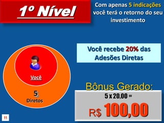 1º NívelCom apenas 5 indicações você terá o retorno do seu investimentoNívelVocê recebe 20%das Adesões DiretasVocêBônus Gerado:55 x 20,00 =R$ 100,00Diretos11