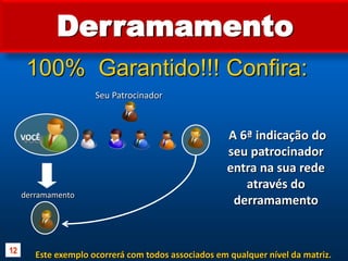 Derramamento100%  Garantido!!! Confira:Seu Patrocinador A 6ª indicação do seu patrocinador entra na sua rede através do derramamentoVOCÊderramamento12Este exemplo ocorrerá com todos associados em qualquer nível da matriz.