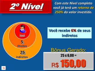 2º NívelCom este Nível completo você já terá um retorno de 250% do valor investido. NívelVocê recebe 6% de seus indiretosVocê5DiretosBônus Gerado:2525 x 6,00 =R$ 150,00Indiretos13
