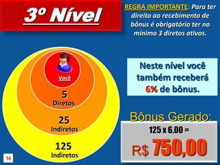 3º NívelREGRA IMPORTANTE:Para ter direito ao recebimento de bônus é obrigatório ter no mínimo 3 diretos ativos.Neste nível você também receberá 6% de bônus.Você5DiretosBônus Gerado:25125 x 6,00 =R$ 750,00Indiretos125Indiretos14