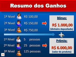 Resumo dos Ganhos1º NívelR$ 100,00Bônus:R$ 1.000,00      (dinheiro depositado)2º NívelR$ 150,003º NívelR$ 750,00+1º Nível5     pessoasPrêmio:R$ 6.000,00 (valor do produto)25   pessoas2º Nível125 pessoas3º Nível15