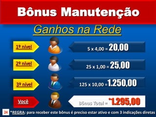 Bônus ManutençãoGanhos na Rede5 x 4,00 =20,001º nível2º nível25 x 1,00 =25,00125 x 10,00 =1.250,00 3º nívelBônus Total =*1.295,00Você*REGRA: para receber este bônus é preciso estar ativo e com 3 indicações diretas24
